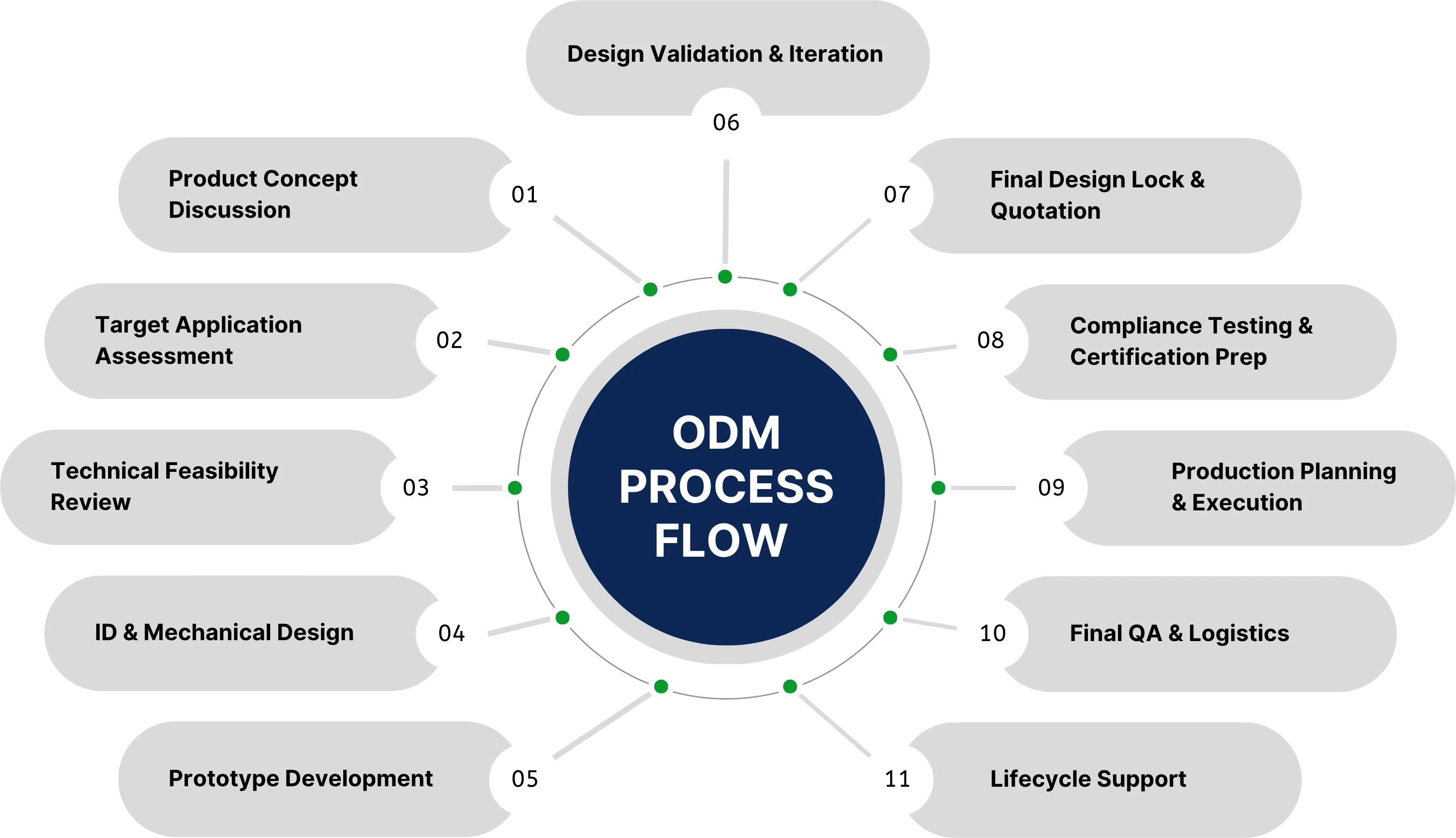 odm flow process