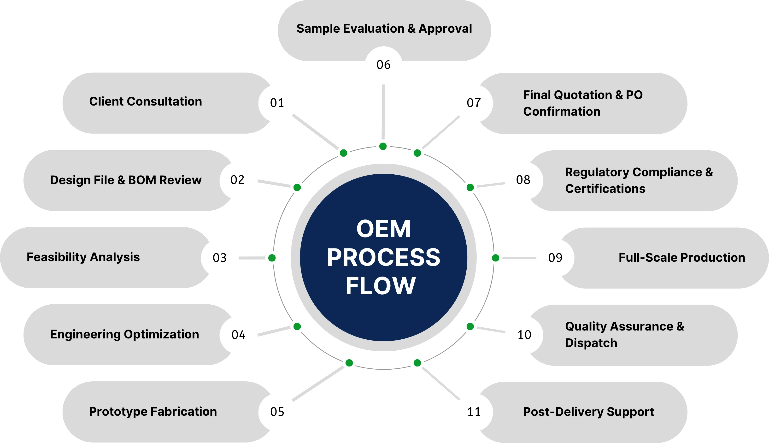 oem flow process